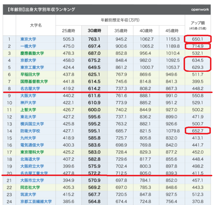 https://meirin-zemi.jp/classroom/gokiso_k/%E5%87%BA%E8%BA%AB%E5%A4%A7%E5%AD%A6%E5%B9%B4%E5%8F%8E%E3%83%A9%E3%83%B3%E3%82%AD%E3%83%B3%E3%82%B0.png