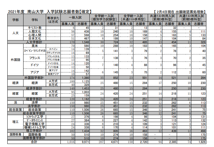 https://meirin-zemi.jp/classroom/gokiso_k/%E5%8D%97%E5%B1%B1%E5%A4%A7%E5%AD%A6%E5%87%BA%E9%A1%98%E7%8A%B6%E6%B3%812021.png