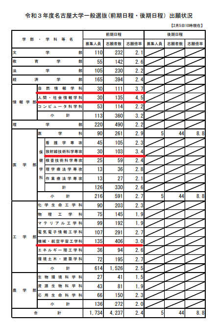 https://meirin-zemi.jp/classroom/gokiso_k/%E5%90%8D%E5%8F%A4%E5%B1%8B%E5%A4%A7%E5%AD%A6%E5%87%BA%E9%A1%98%E7%8A%B6%E6%B3%81.png