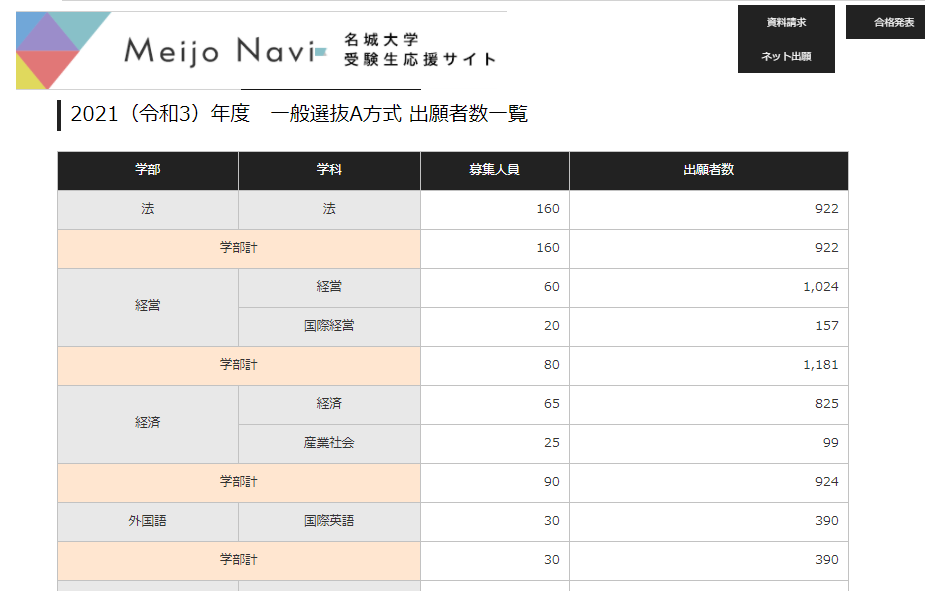 https://meirin-zemi.jp/classroom/gokiso_k/%E5%90%8D%E5%9F%8E%E5%A4%A7%E5%AD%A6%E5%87%BA%E9%A1%98%E7%8A%B6%E6%B3%812021.png