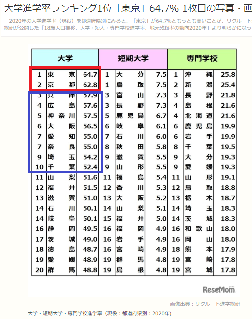https://meirin-zemi.jp/classroom/gokiso_k/%E5%A4%A7%E5%AD%A6%E9%80%B2%E5%AD%A6%E7%8E%87%EF%BC%88%E7%9C%8C%E5%88%A5%EF%BC%89.png