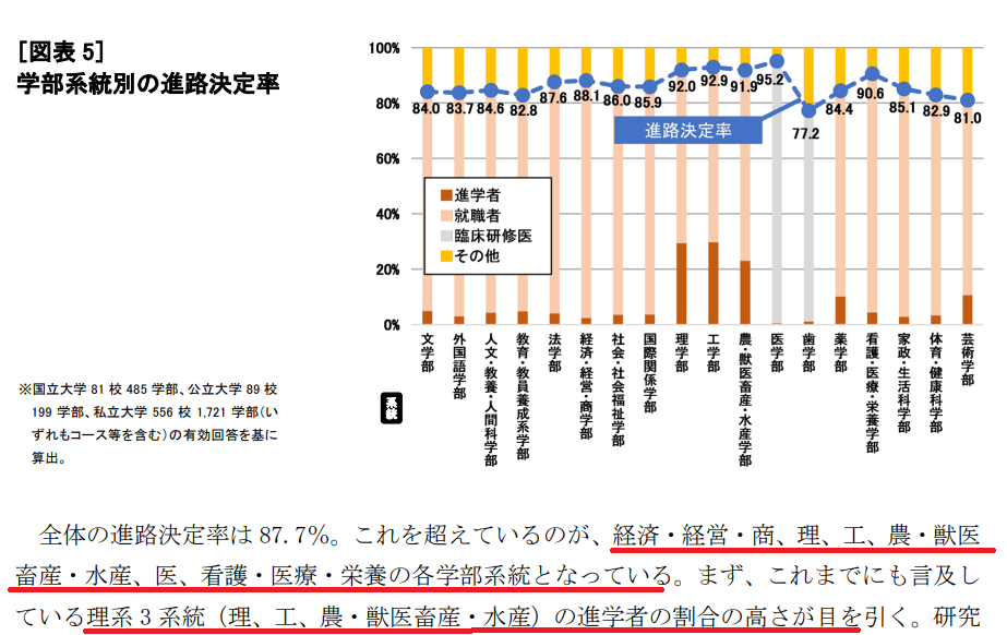 https://meirin-zemi.jp/classroom/gokiso_k/%E5%AD%A6%E9%83%A8%E7%B3%BB%E7%B5%B1%E5%88%A5%E9%80%B2%E8%B7%AF%E6%B1%BA%E5%AE%9A%E7%8E%87.png