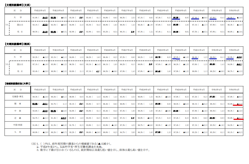 https://meirin-zemi.jp/classroom/gokiso_k/%E5%B0%B1%E8%81%B7%E7%8E%87%EF%BC%88%E6%96%87%E7%90%86%E3%83%BB%E5%9C%B0%E5%9F%9F%E5%88%A5%EF%BC%89.png