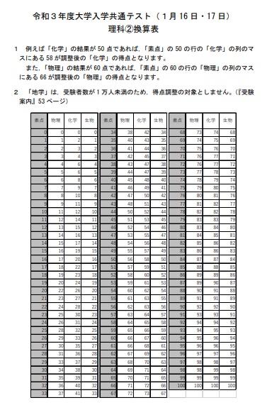 https://meirin-zemi.jp/classroom/gokiso_k/%E7%90%86%E7%A7%91%E5%BE%97%E7%82%B9%E8%AA%BF%E6%95%B4.jpg