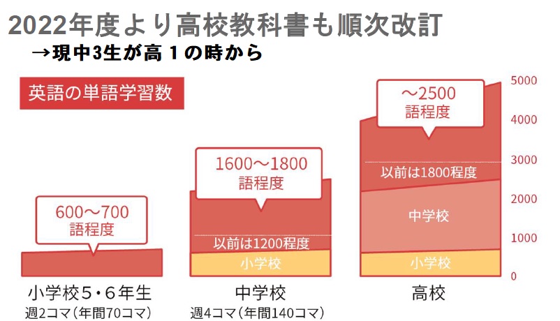 https://meirin-zemi.jp/classroom/gokiso_k/%E8%8B%B1%E8%AA%9E%E3%81%AE%E5%8D%98%E8%AA%9E%E9%87%8F%E5%A4%89%E5%8C%962022.jpg