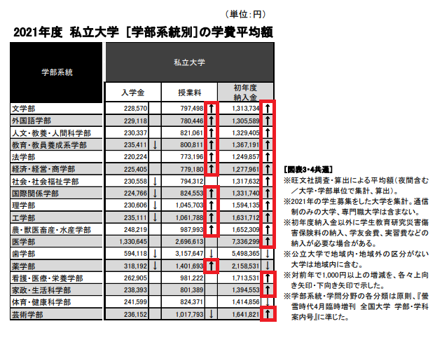 https://meirin-zemi.jp/classroom/gokiso_k/2021%E7%A7%81%E5%A4%A7%E5%AD%A6%E8%B2%BB%E6%AF%94%E8%BC%83.png