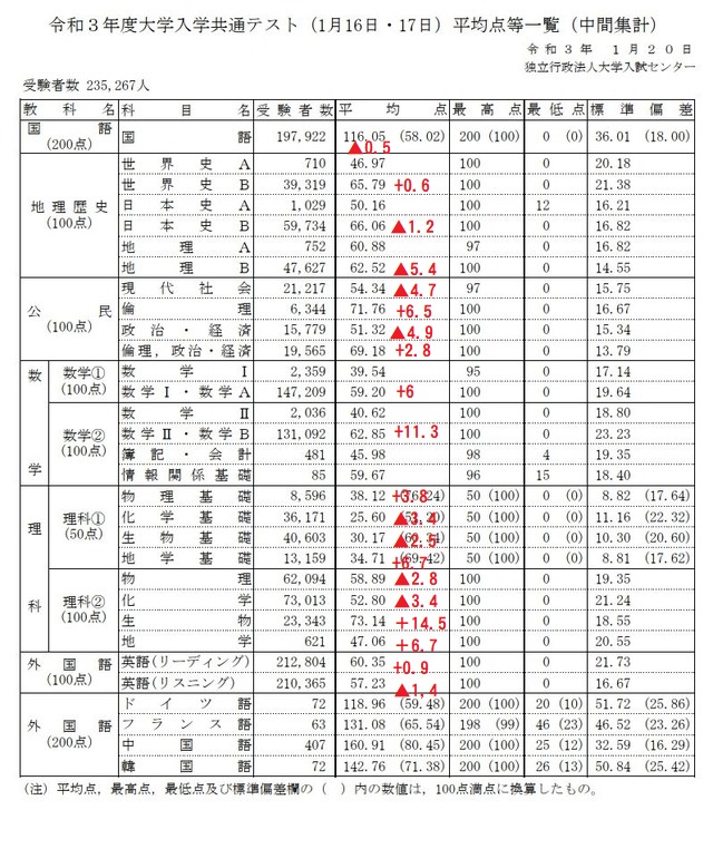 https://meirin-zemi.jp/classroom/gokiso_k/20210120%E5%85%B1%E9%80%9A%E3%83%86%E3%82%B9%E3%83%88%E4%B8%AD%E9%96%93%E9%9B%86%E8%A8%88.jpg