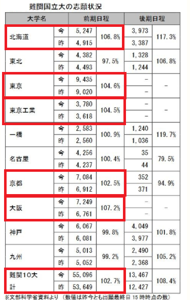 https://meirin-zemi.jp/classroom/gokiso_k/assets_c/2022/02/2022%E9%9B%A3%E9%96%A2%E5%9B%BD%E5%85%AC%E7%AB%8B%E5%A4%A7%E5%BF%97%E9%A1%98%E7%8A%B6%E6%B3%81-thumb-400x633-36376.png