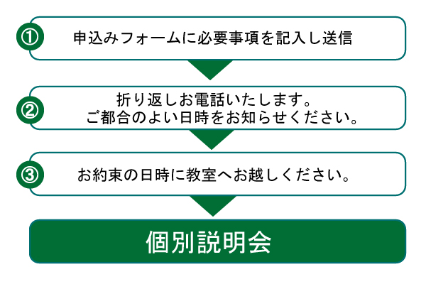 流れ