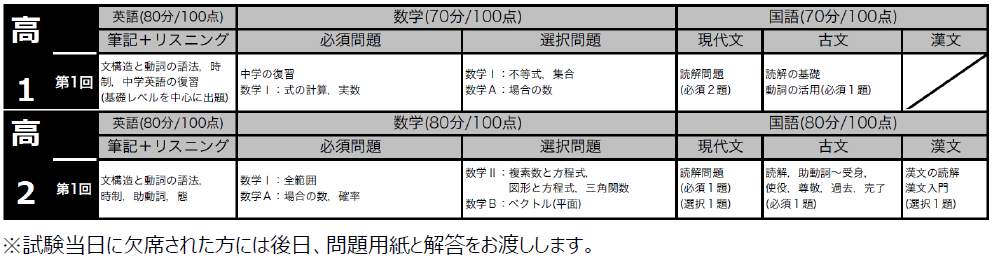 https://meirin-zemi.jp/news/2021%E3%80%80%E9%AB%981.2%E6%A8%A1%E8%A9%A66%E6%9C%88%E3%80%80%E5%87%BA%E9%A1%8C%E7%AF%84%E5%9B%B2.png