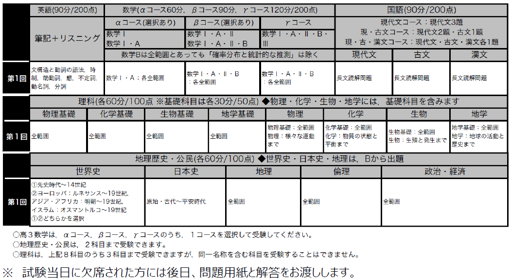 https://meirin-zemi.jp/news/2021%E3%80%80%E9%AB%983%E6%A8%A1%E8%A9%A66%E6%9C%88%E3%80%80%E5%87%BA%E9%A1%8C%E7%AF%84%E5%9B%B2.png