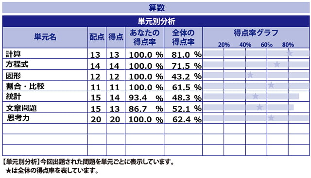 算数の単元別分析表のサンプル。単元ごとの配点、得点、得点率が一覧で表示されている
